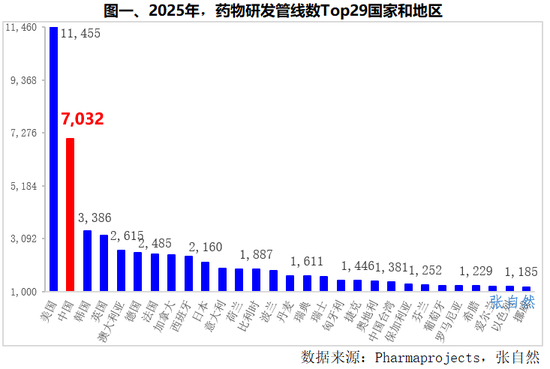 炒股配资资讯 中国新药研发，全球地位如何？
