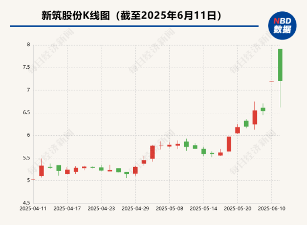 低息配资网开户 日振幅18%几近天地板 新筑股份重大资产重组为何引发市场分歧？或与这些因素有关